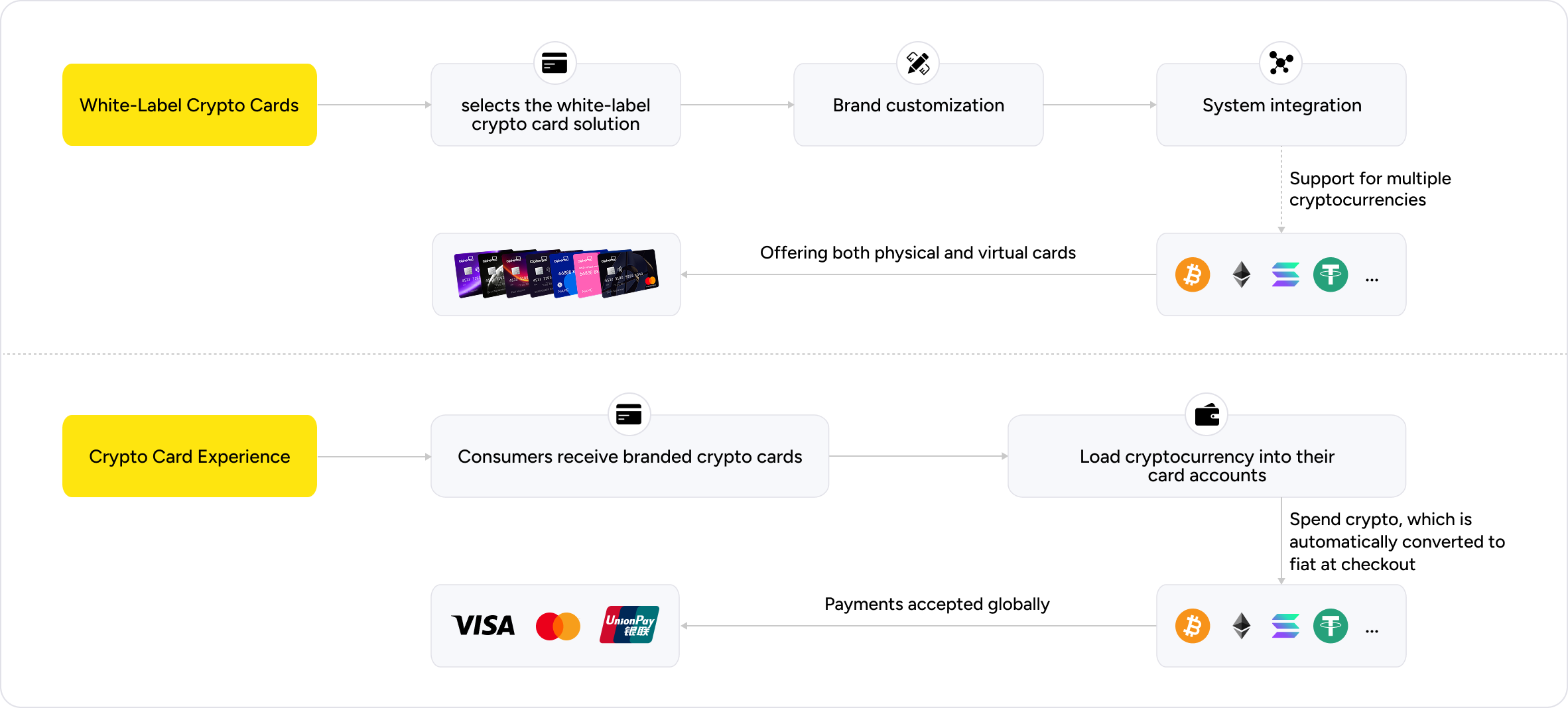White Label Crypto Cards - Customizable Payment Solutions - CipherBC